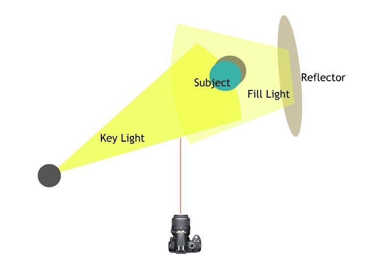 Three Point Lighting & the magic of Key Light